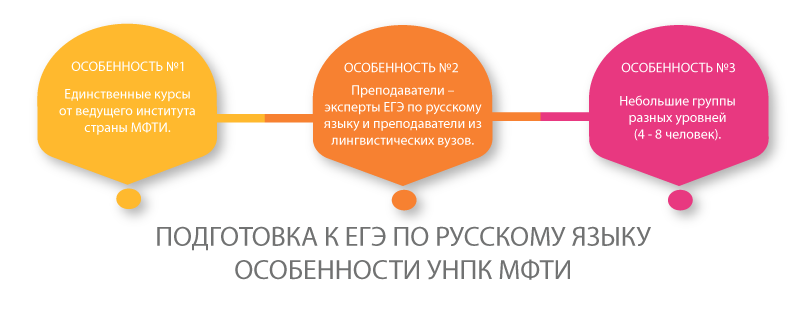 Подготовка к ЕГЭ по русскому языку